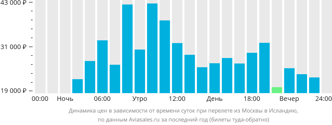 Динамика цен в зависимости от времени вылета из Москвы в Исландию