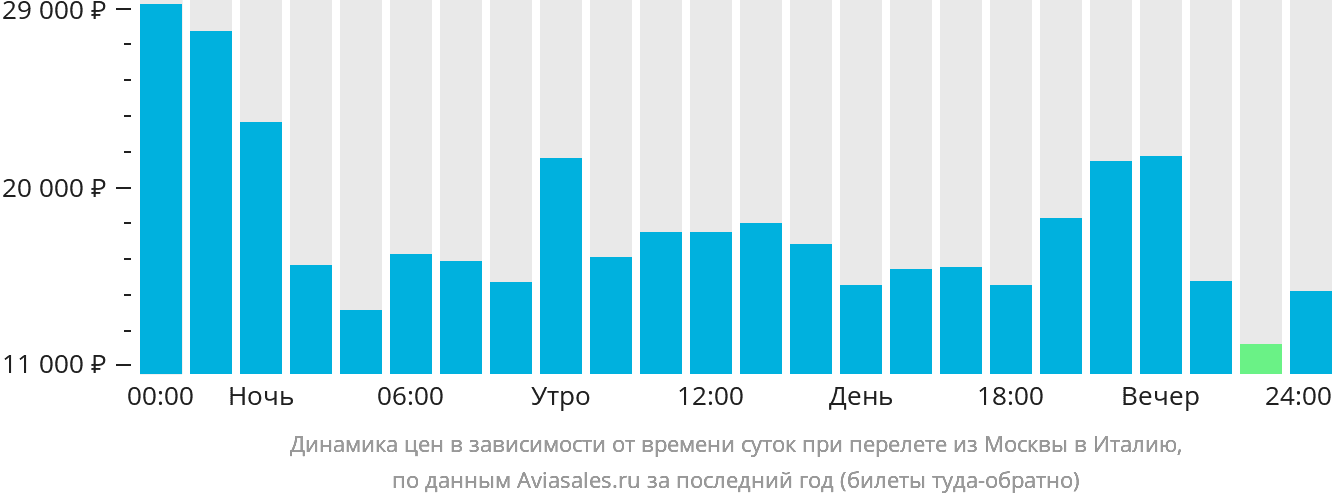Динамика цен в зависимости от времени вылета из Москвы в Италию