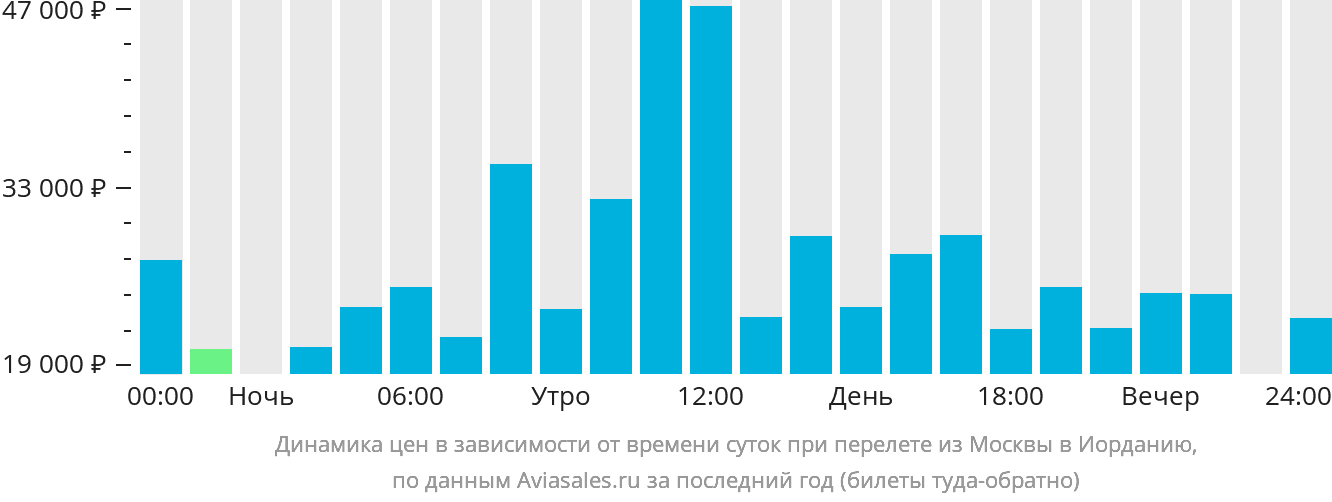 Динамика цен в зависимости от времени вылета из Москвы в Иорданию
