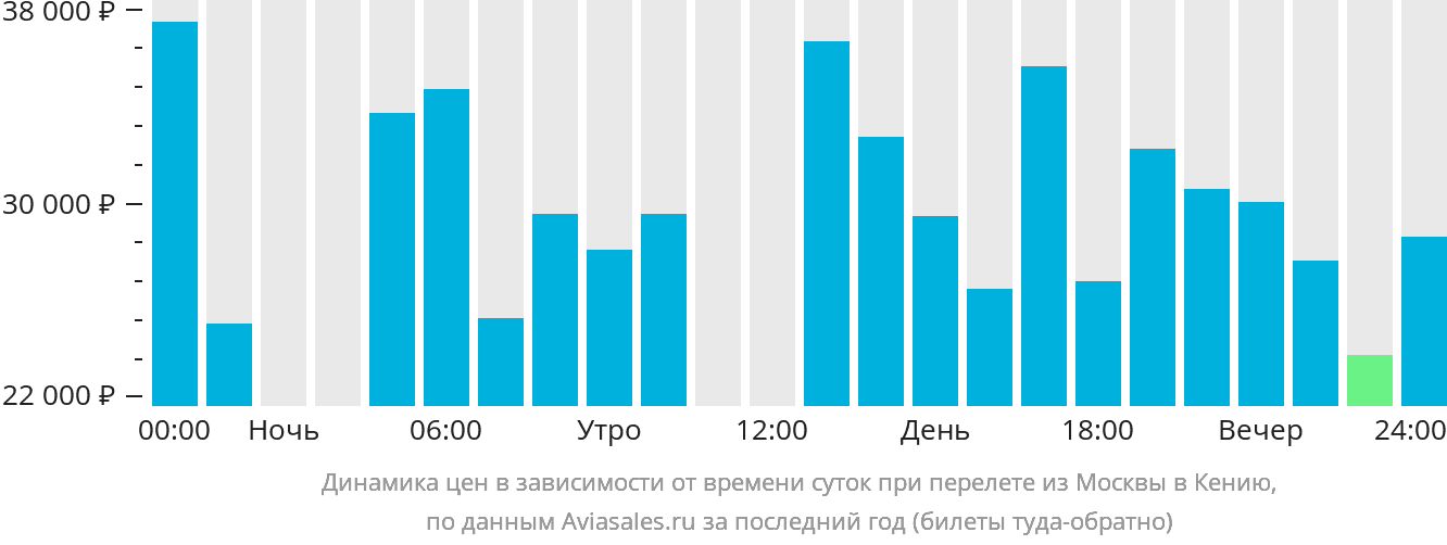Динамика цен в зависимости от времени вылета из Москвы в Кению