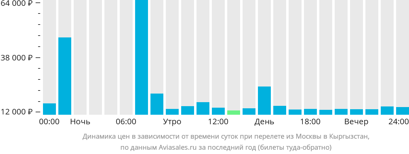 Динамика цен в зависимости от времени вылета из Москвы в Кыргызстан