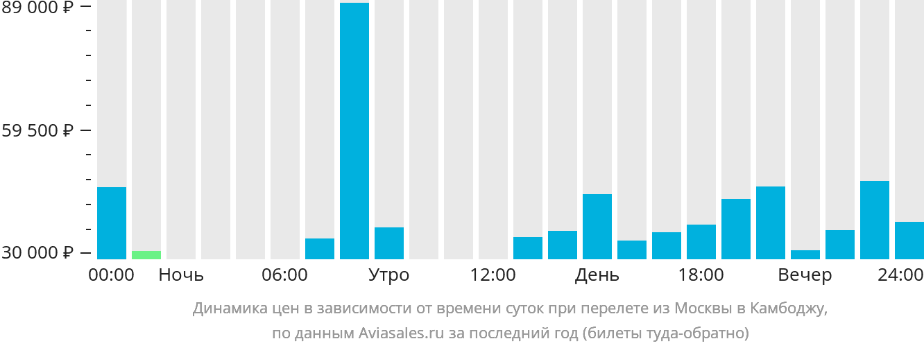 Динамика цен в зависимости от времени вылета из Москвы в Камбоджу