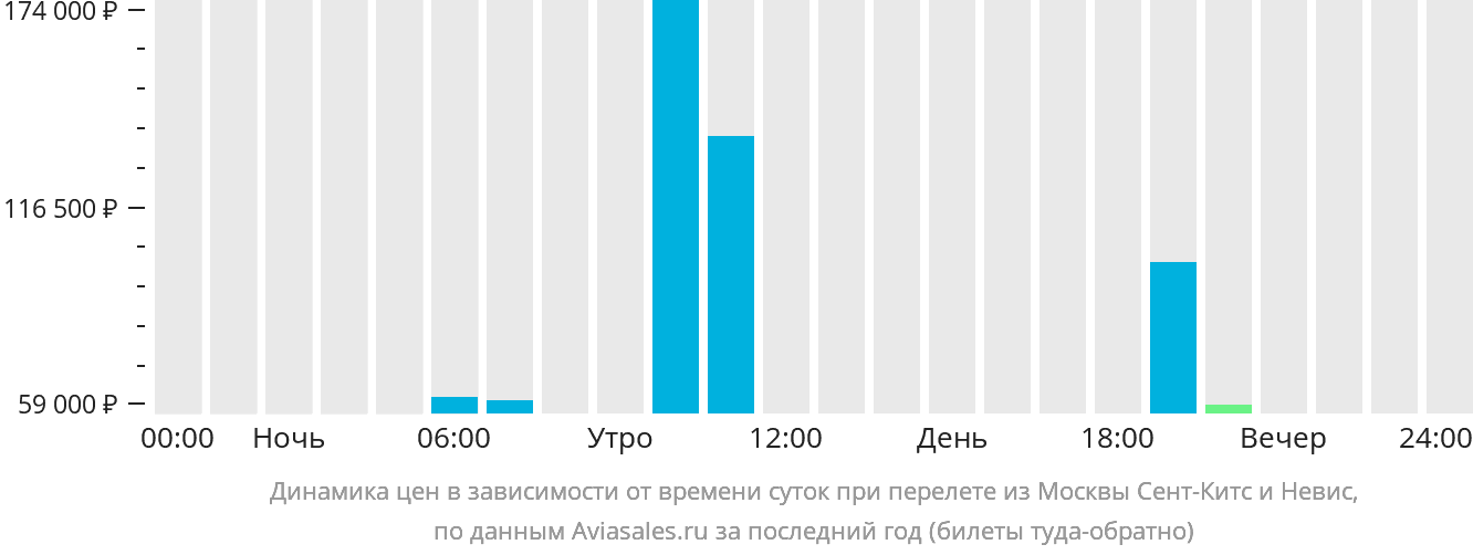 Динамика цен в зависимости от времени вылета из Москвы Сент-Китс и Невис