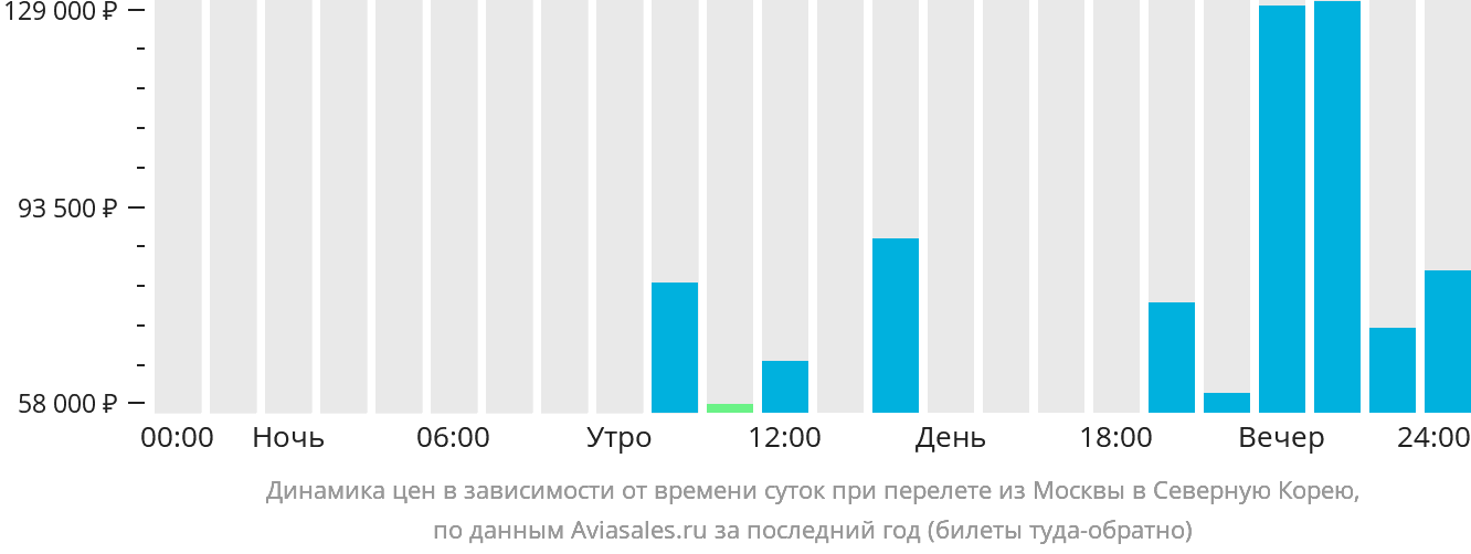 Динамика цен в зависимости от времени вылета из Москвы в КНДР