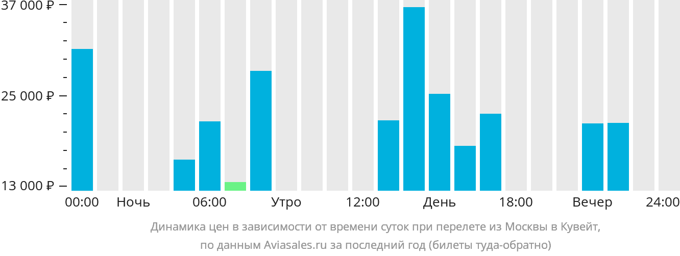 Динамика цен в зависимости от времени вылета из Москвы в Кувейт