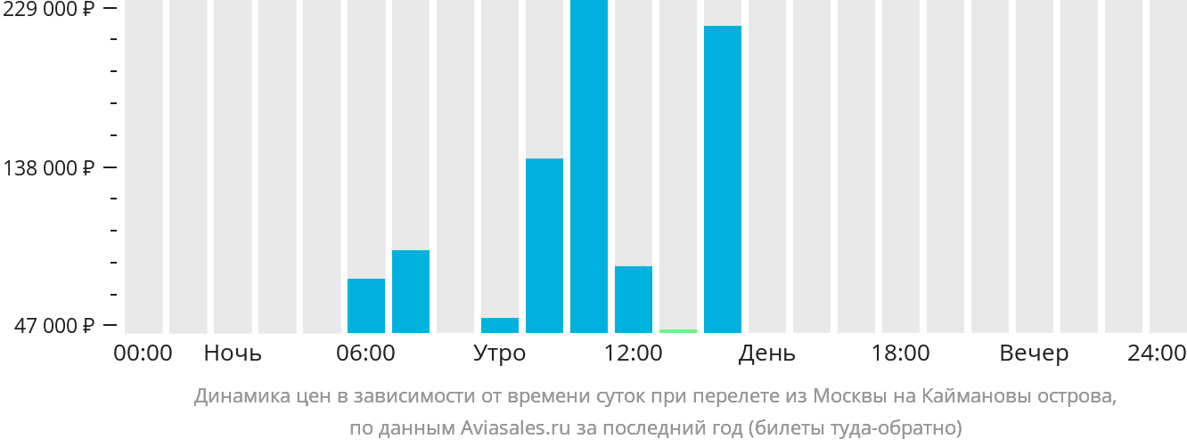 Динамика цен в зависимости от времени вылета из Москвы на Каймановы острова