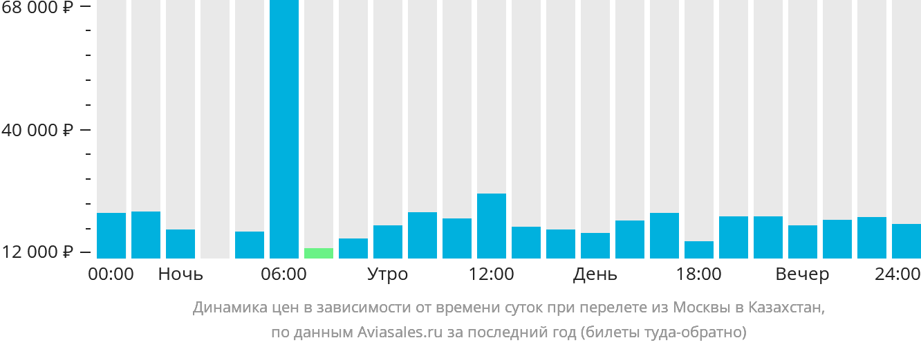 Динамика цен в зависимости от времени вылета из Москвы в Казахстан