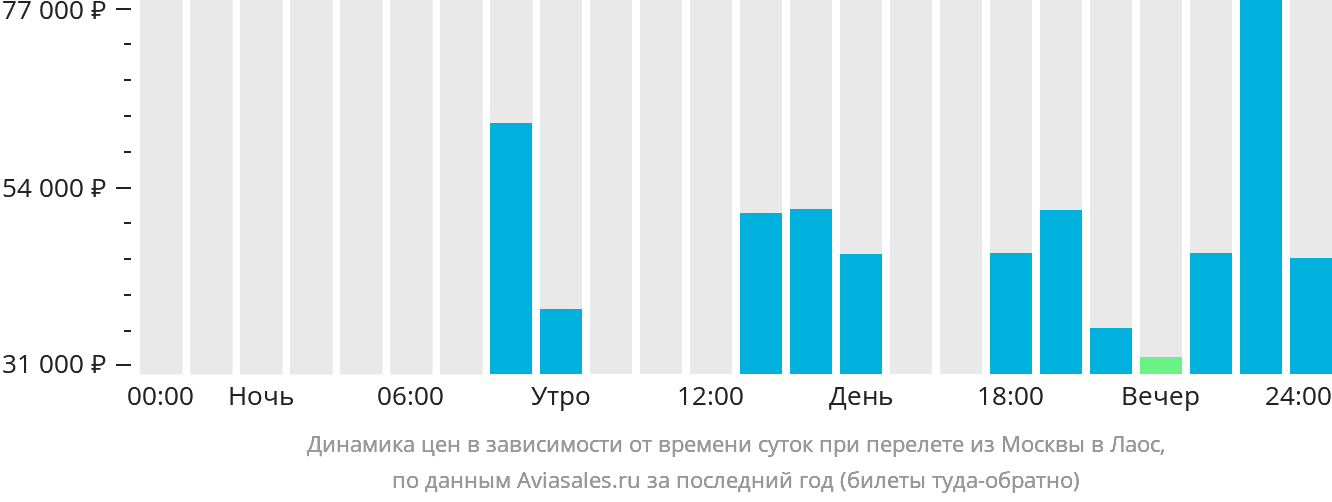 Динамика цен в зависимости от времени вылета из Москвы в Лаос