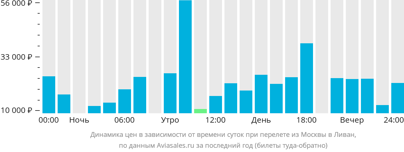 Динамика цен в зависимости от времени вылета из Москвы в Ливан
