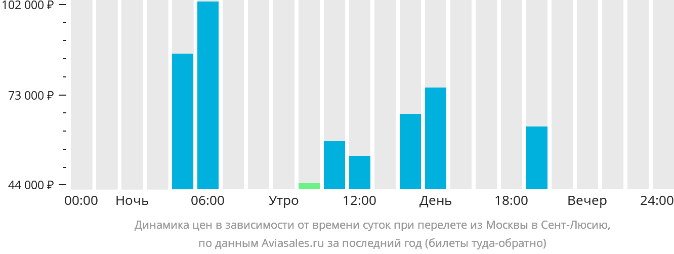 Динамика цен в зависимости от времени вылета из Москвы в Сент-Люсию