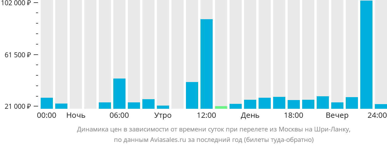 Динамика цен в зависимости от времени вылета из Москвы на Шри-Ланку