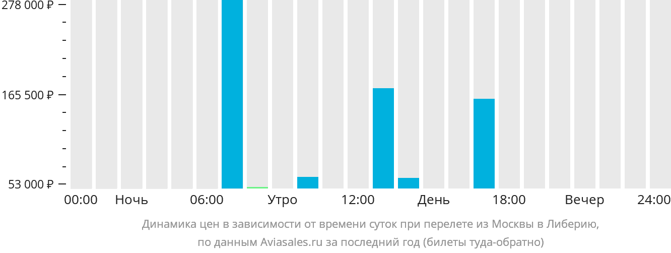 Динамика цен в зависимости от времени вылета из Москвы в Либерию