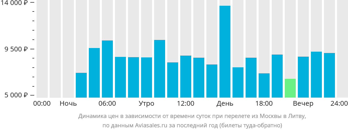 Динамика цен в зависимости от времени вылета из Москвы в Литву