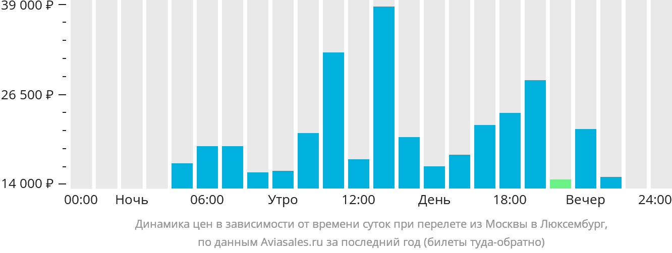 Динамика цен в зависимости от времени вылета из Москвы в Люксембург