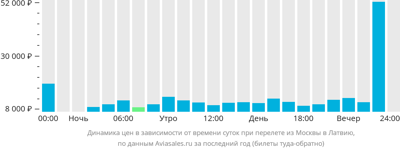 Динамика цен в зависимости от времени вылета из Москвы в Латвию