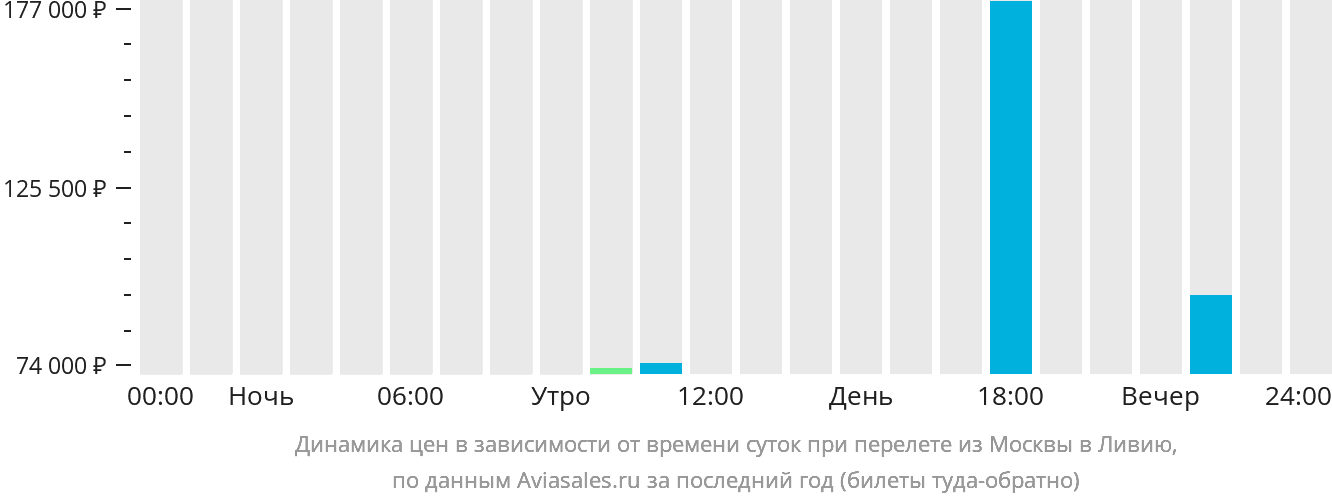 Динамика цен в зависимости от времени вылета из Москвы в Ливию