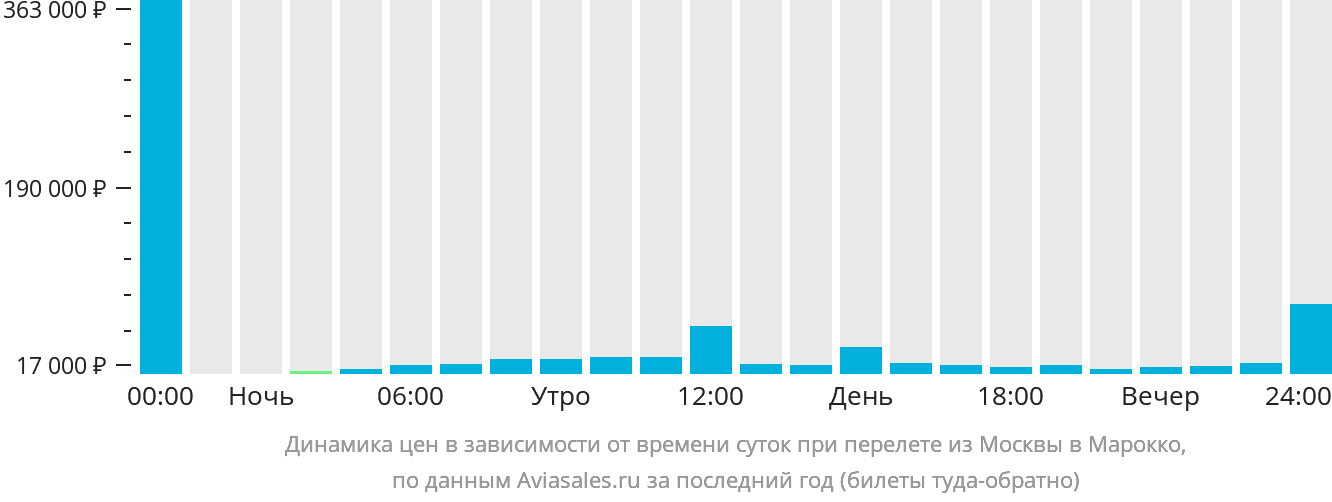 Динамика цен в зависимости от времени вылета из Москвы в Марокко