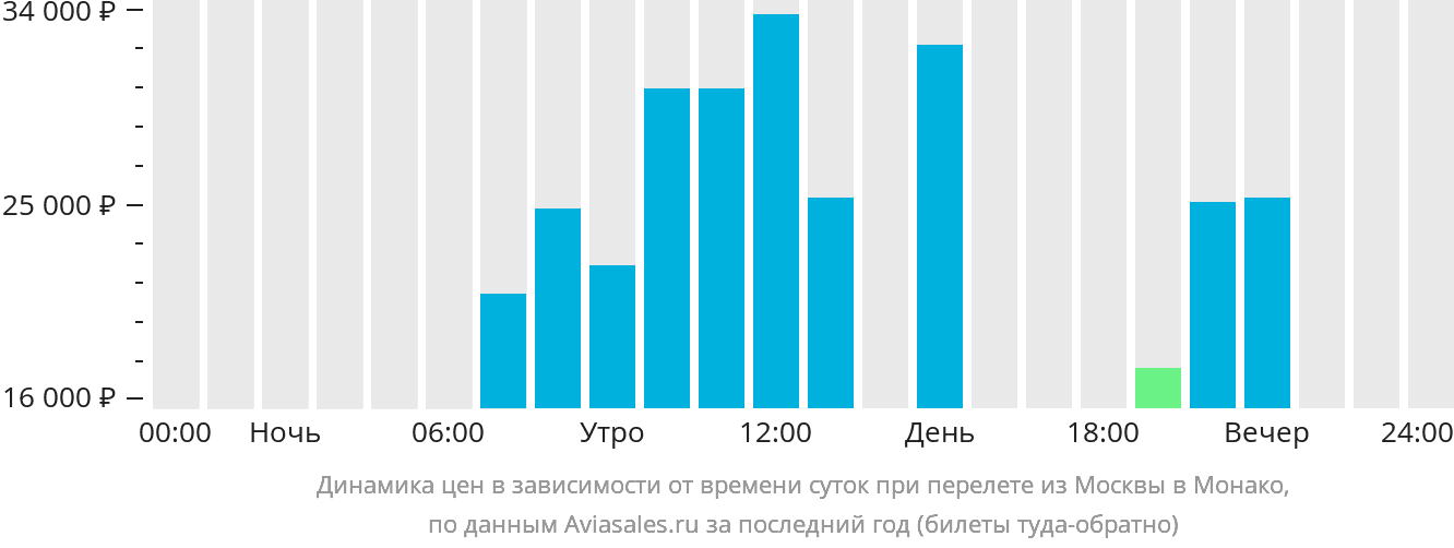 Динамика цен в зависимости от времени вылета из Москвы в Монако