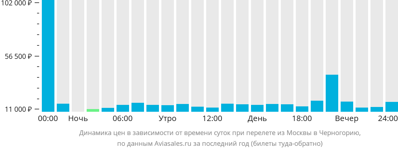 Динамика цен в зависимости от времени вылета из Москвы в Черногорию