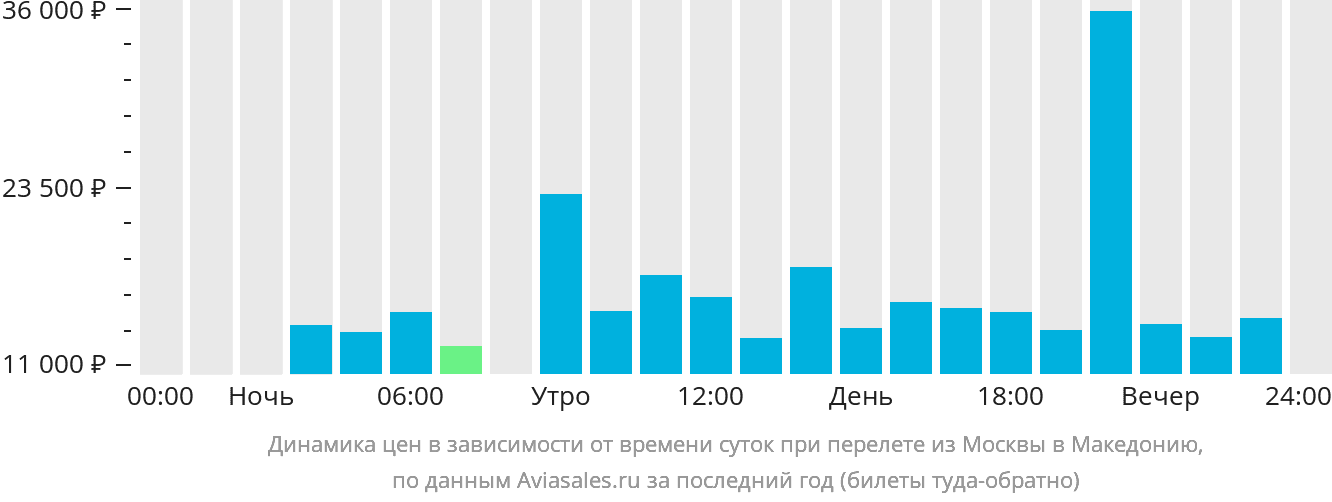 Динамика цен в зависимости от времени вылета из Москвы в Северную Македонию