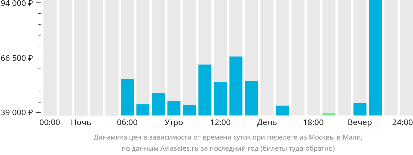 Динамика цен в зависимости от времени вылета из Москвы в Мали