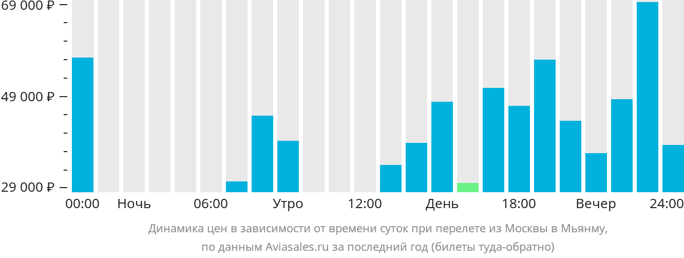 Динамика цен в зависимости от времени вылета из Москвы в Мьянму