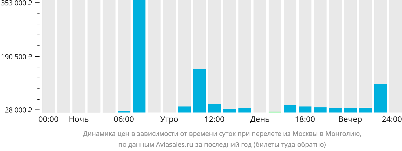 Динамика цен в зависимости от времени вылета из Москвы в Монголию