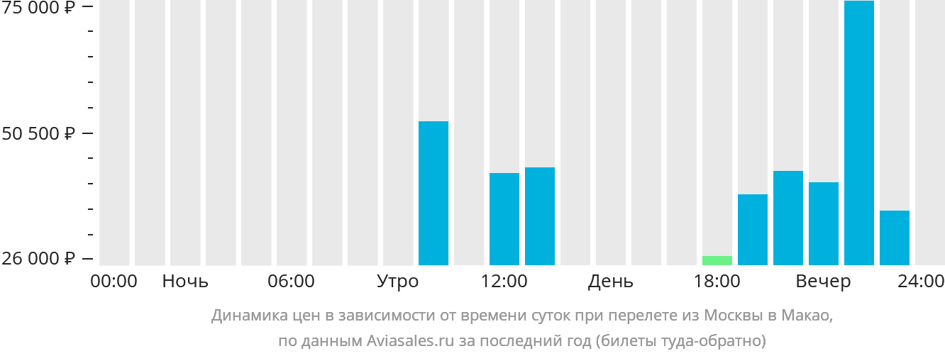 Динамика цен в зависимости от времени вылета из Москвы в Макао