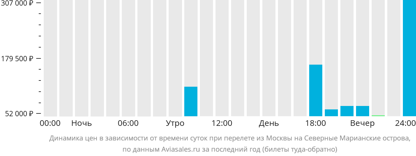 Динамика цен в зависимости от времени вылета из Москвы на Северные Марианские острова