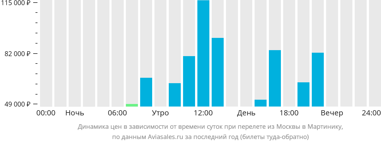 Динамика цен в зависимости от времени вылета из Москвы в Мартинику
