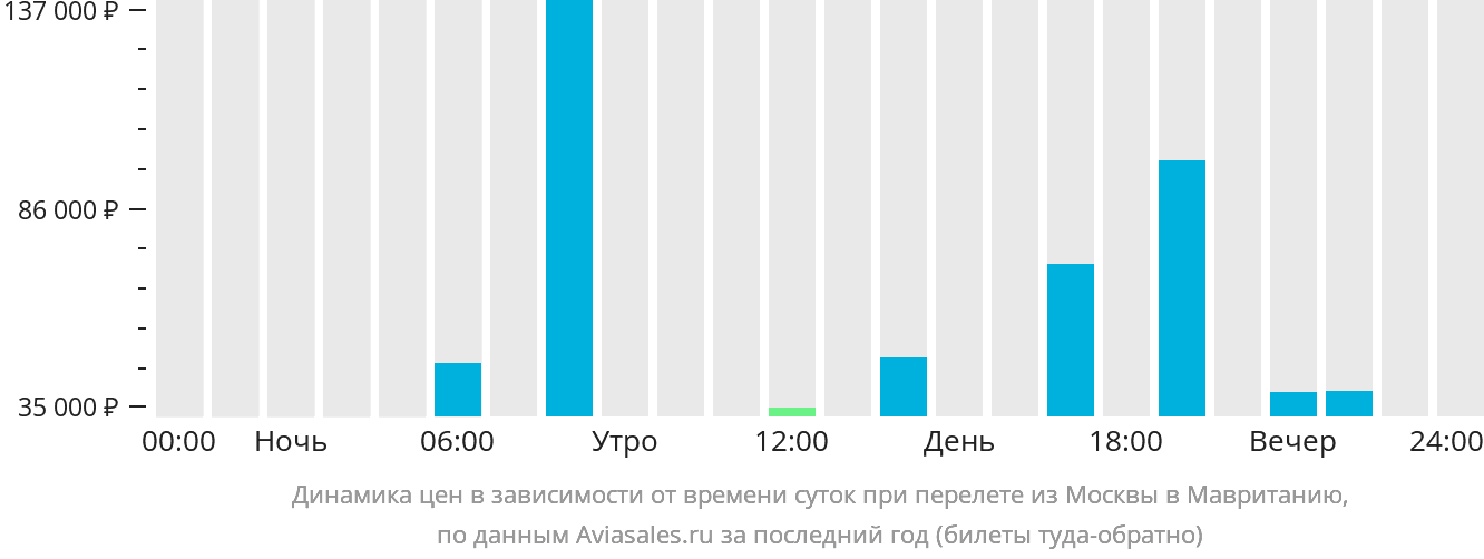 Динамика цен в зависимости от времени вылета из Москвы в Мавританию