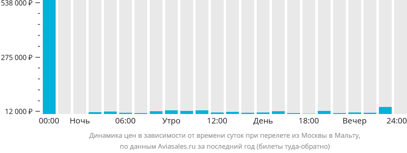 Динамика цен в зависимости от времени вылета из Москвы на Мальту