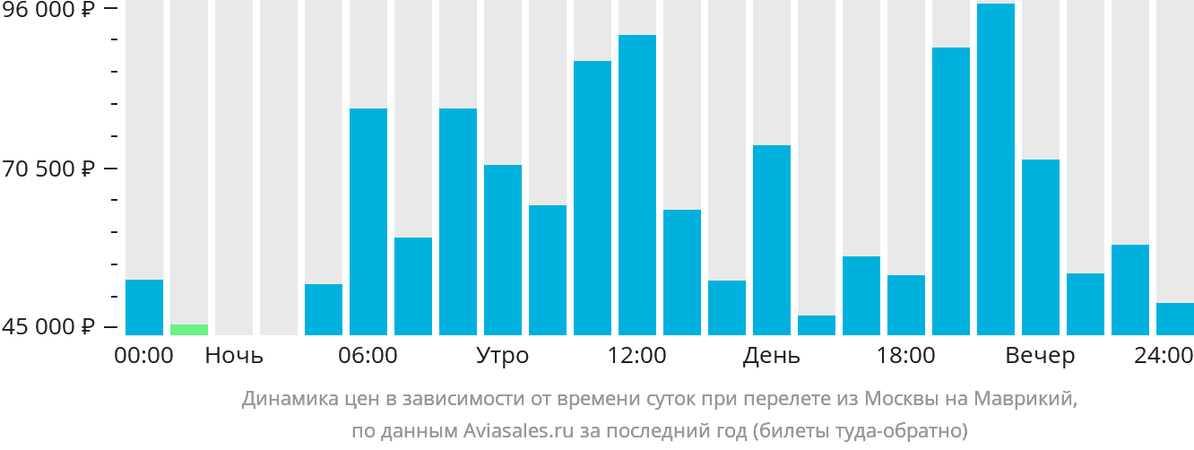 Динамика цен в зависимости от времени вылета из Москвы на Маврикий