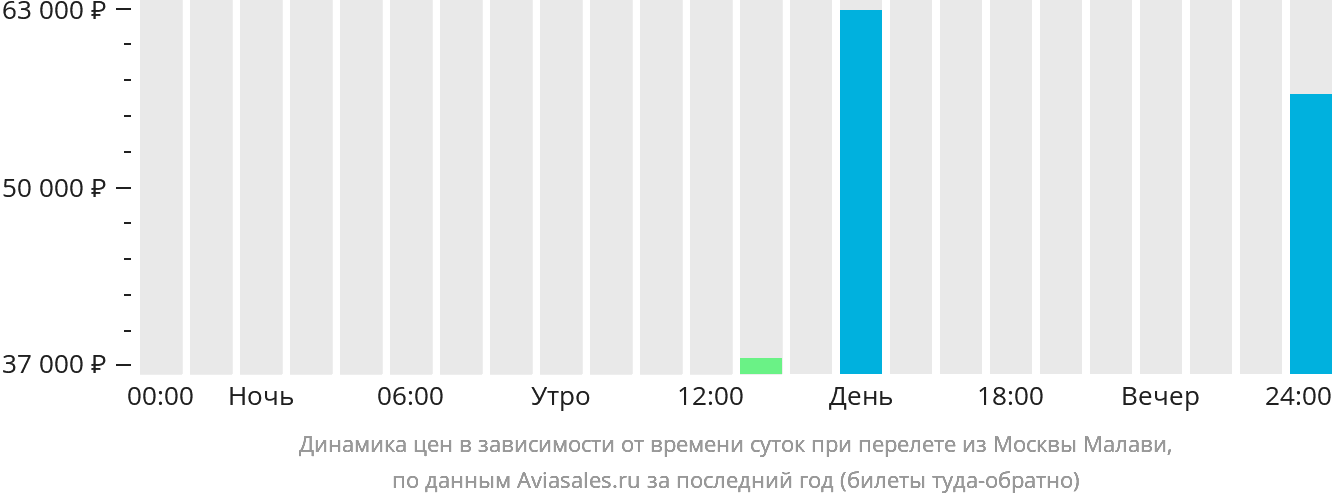 Динамика цен в зависимости от времени вылета из Москвы в Малави