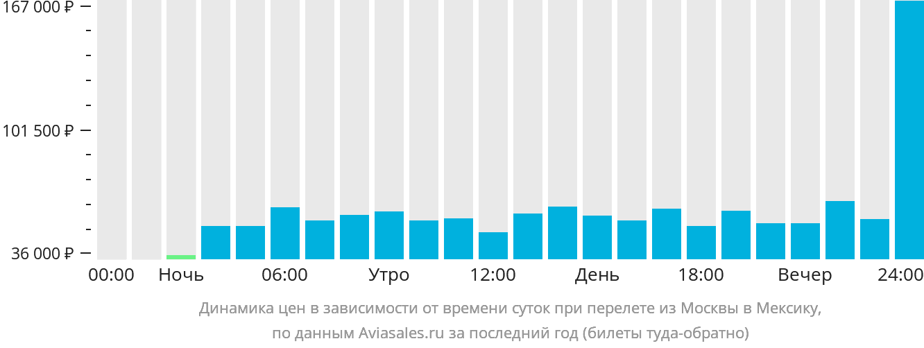 Динамика цен в зависимости от времени вылета из Москвы в Мексику