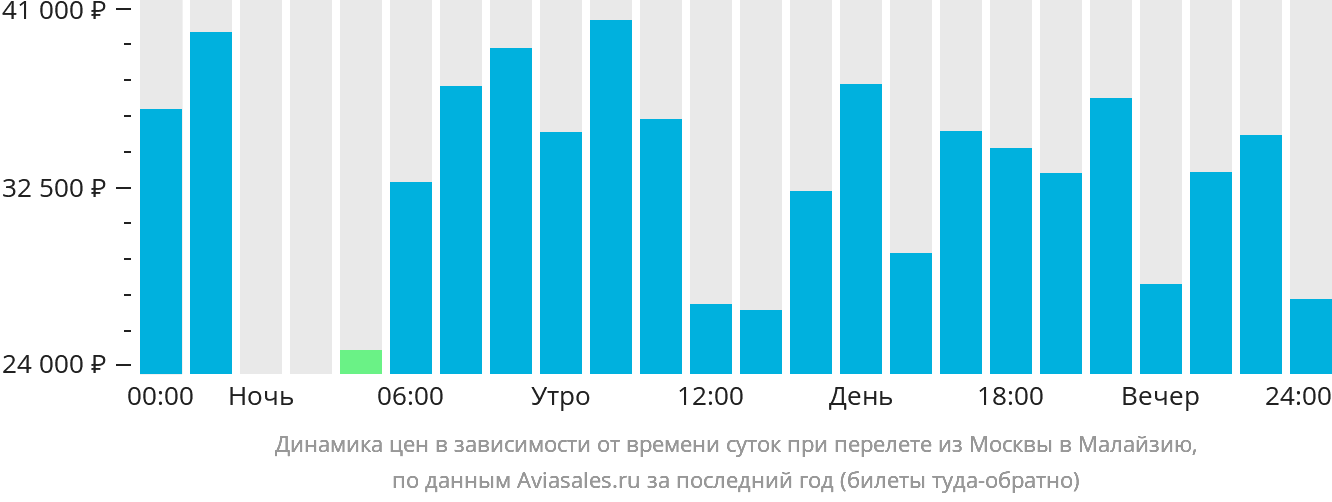 Динамика цен в зависимости от времени вылета из Москвы в Малайзию