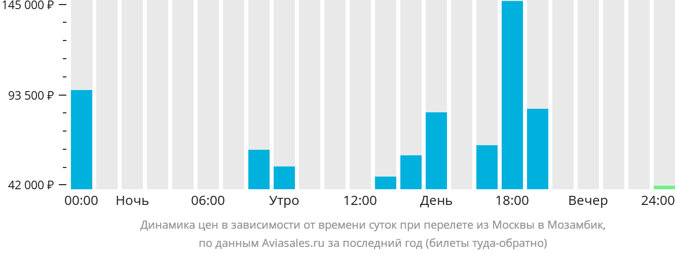 Динамика цен в зависимости от времени вылета из Москвы в Мозамбик