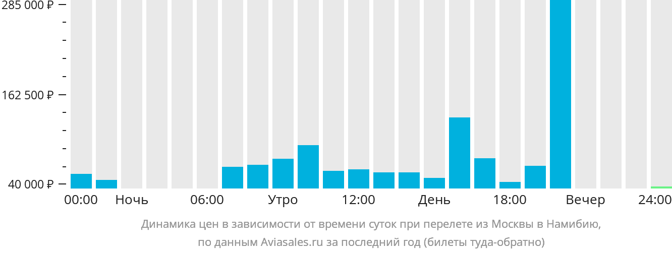 Динамика цен в зависимости от времени вылета из Москвы в Намибию