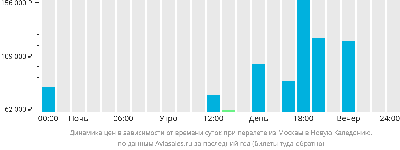 Динамика цен в зависимости от времени вылета из Москвы в Новую Каледонию