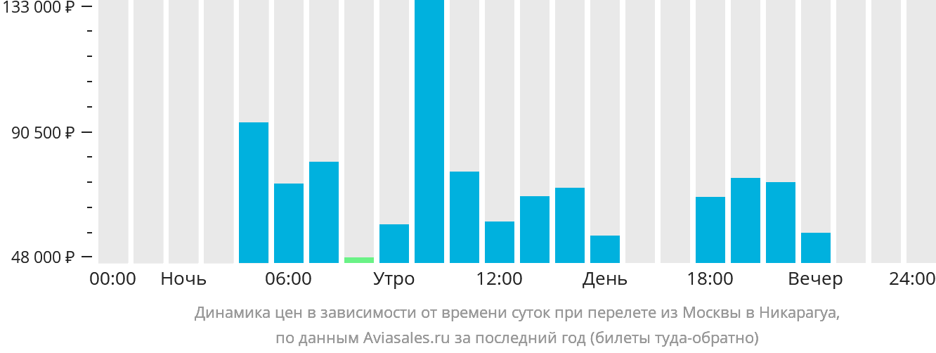 Динамика цен в зависимости от времени вылета из Москвы в Никарагуа