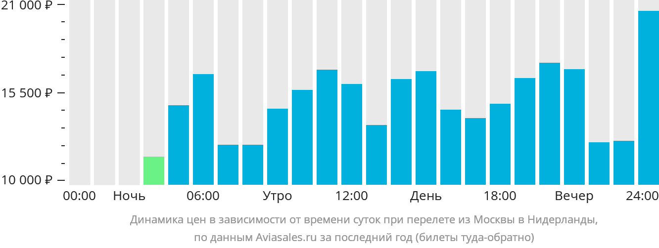 Динамика цен в зависимости от времени вылета из Москвы в Нидерланды