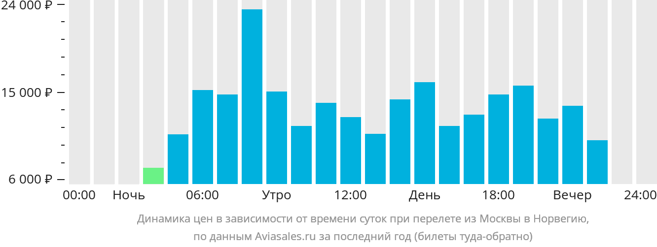 Динамика цен в зависимости от времени вылета из Москвы в Норвегию