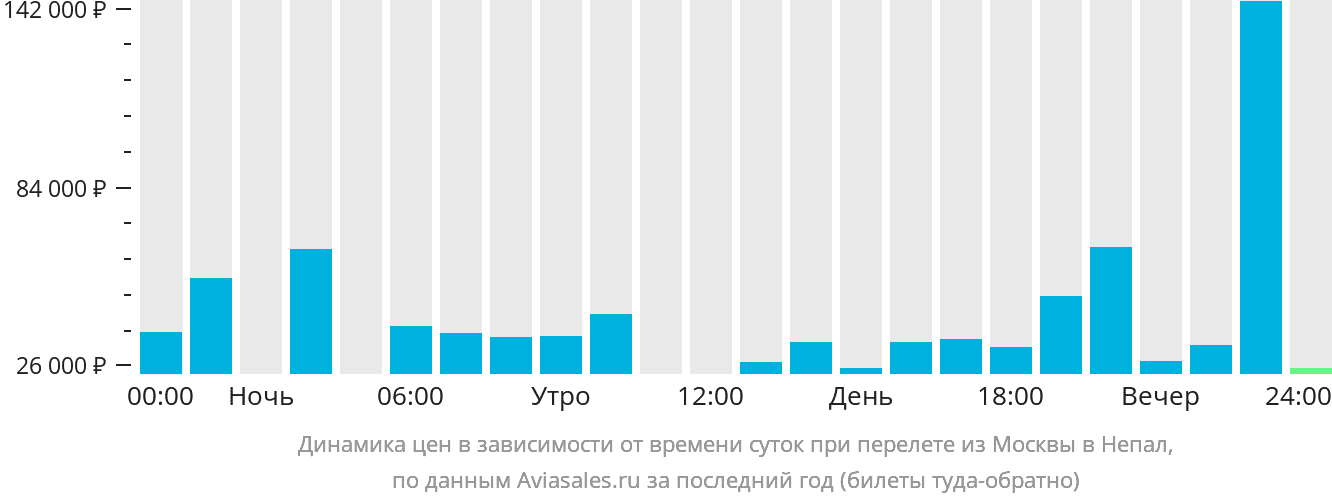 Динамика цен в зависимости от времени вылета из Москвы в Непал