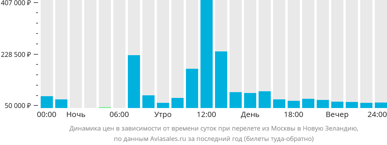 Динамика цен в зависимости от времени вылета из Москвы в Новую Зеландию