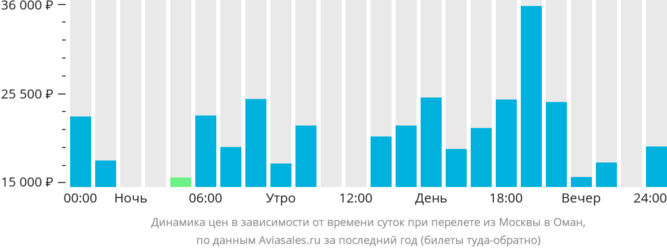Динамика цен в зависимости от времени вылета из Москвы в Оман