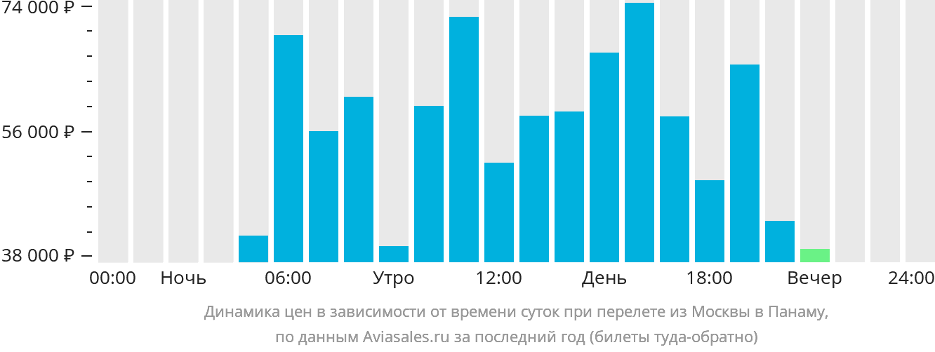 Динамика цен в зависимости от времени вылета из Москвы в Панаму