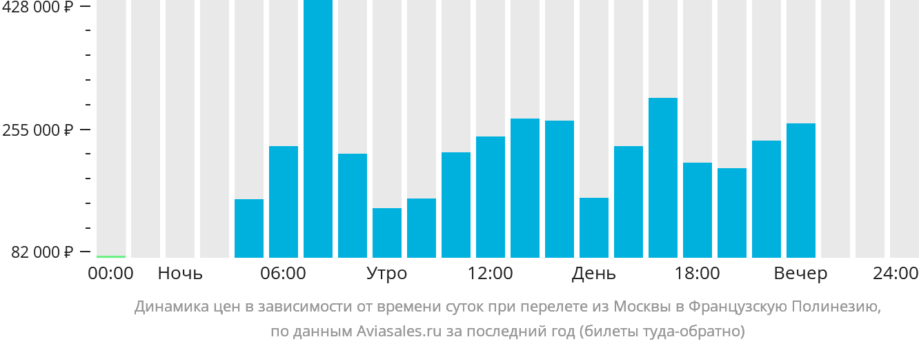 Динамика цен в зависимости от времени вылета из Москвы в Французскую Полинезию