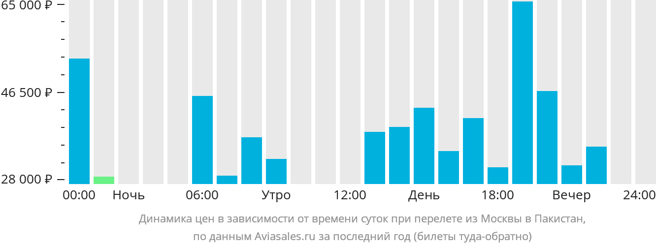 Динамика цен в зависимости от времени вылета из Москвы в Пакистан