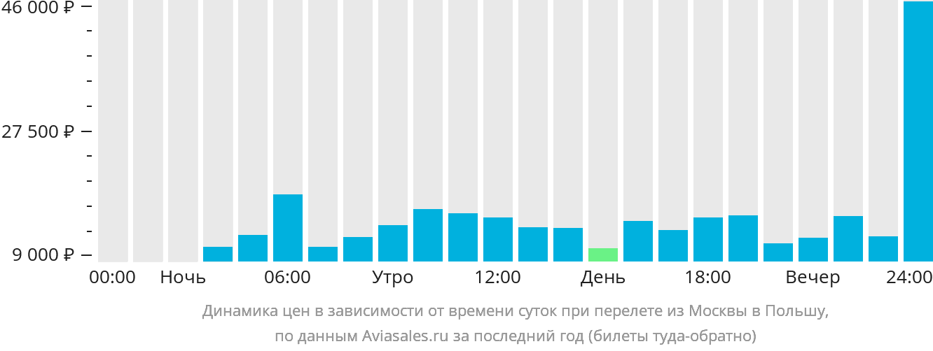 Динамика цен в зависимости от времени вылета из Москвы в Польшу