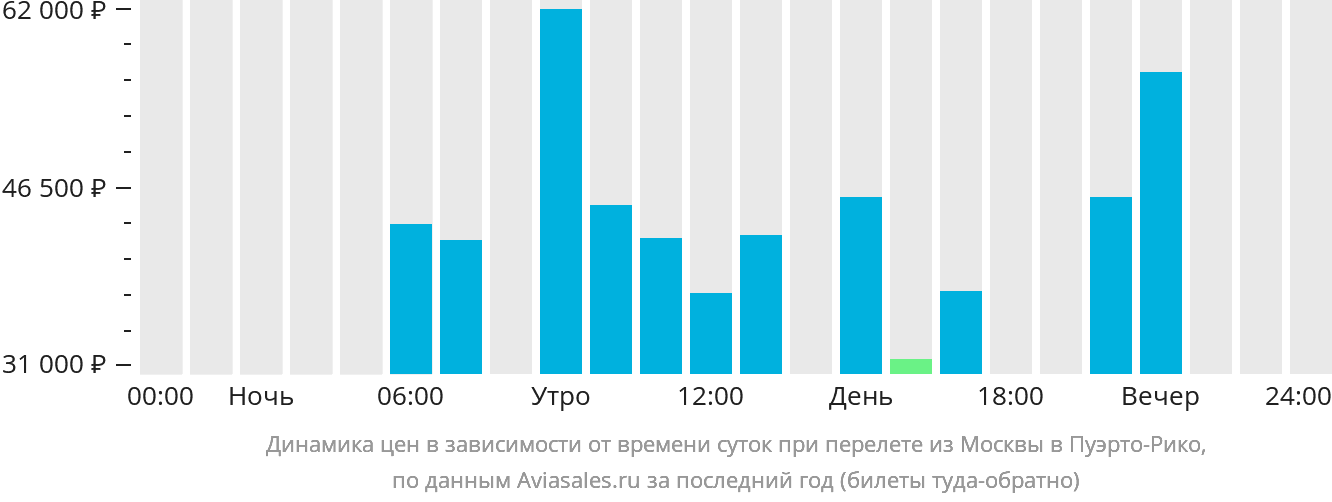 Динамика цен в зависимости от времени вылета из Москвы в Пуэрто-Рико